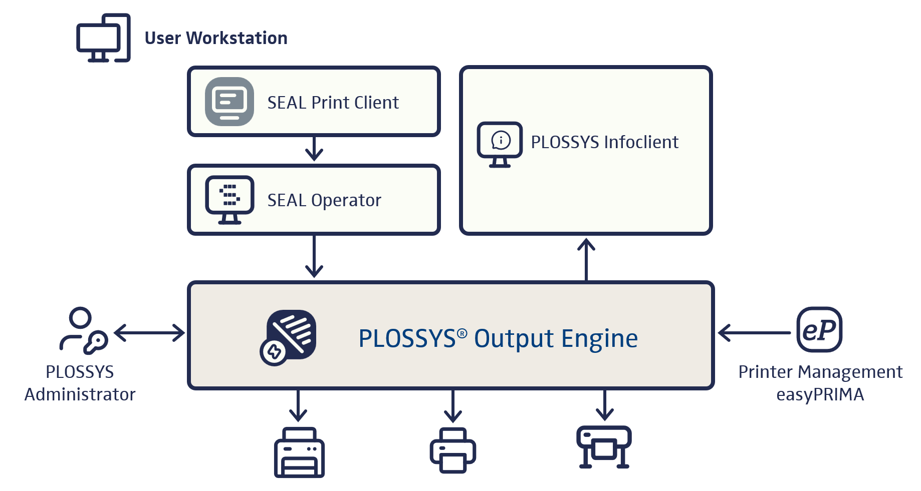 Printing with SEAL Operator/SEAL Print Client