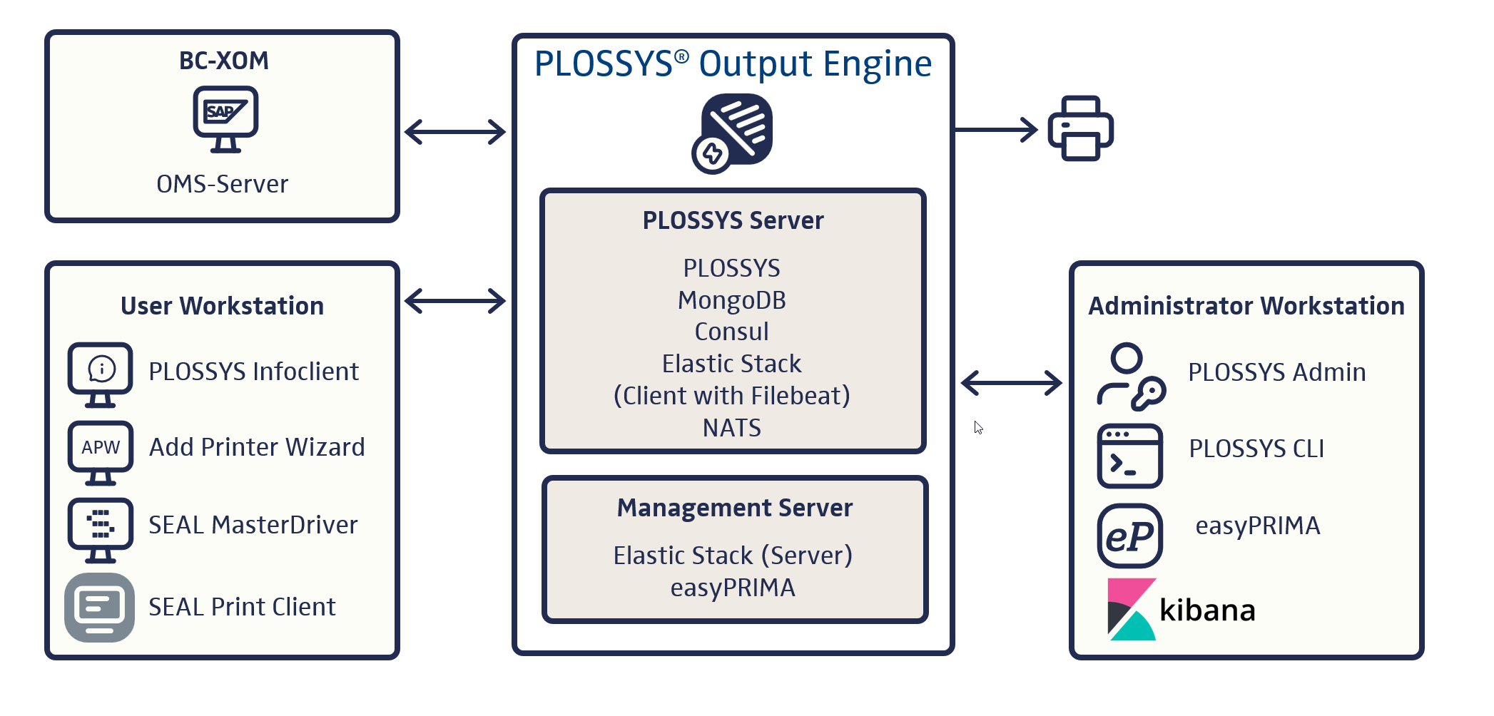 PLOSSYS Output Engine with Separate Management Server